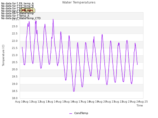 plot of Water Temperatures