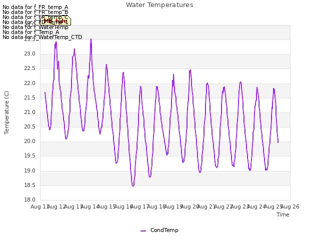 plot of Water Temperatures