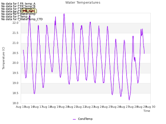 plot of Water Temperatures