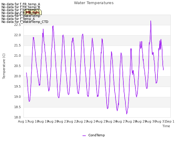 plot of Water Temperatures