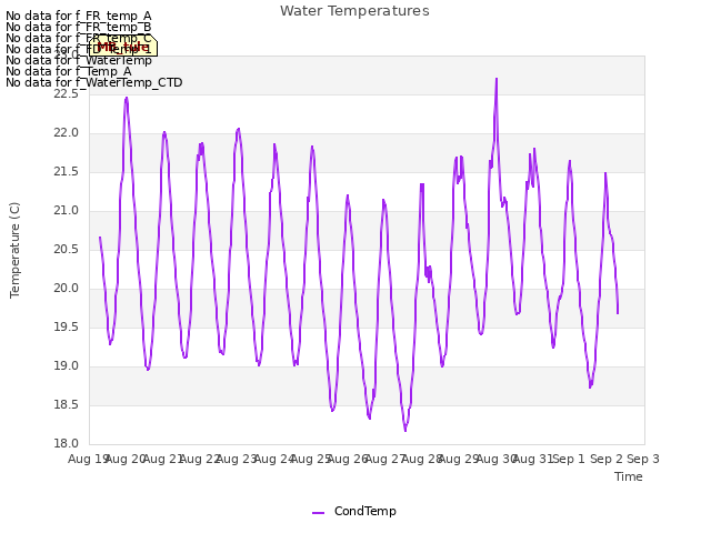 plot of Water Temperatures