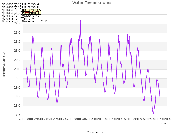 plot of Water Temperatures