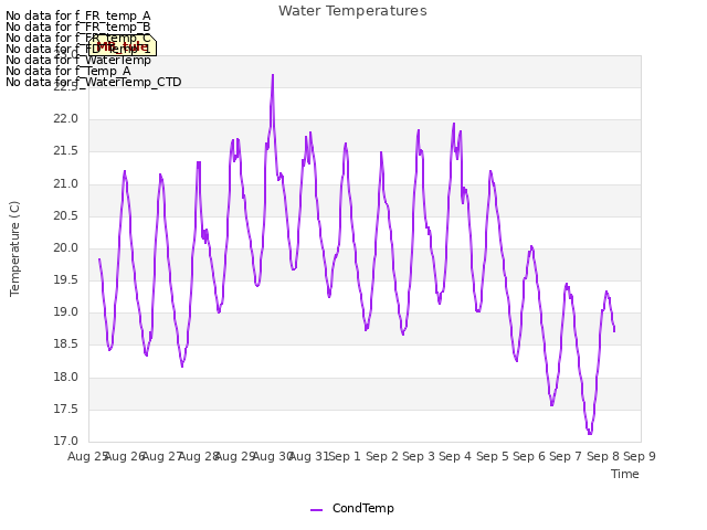 plot of Water Temperatures