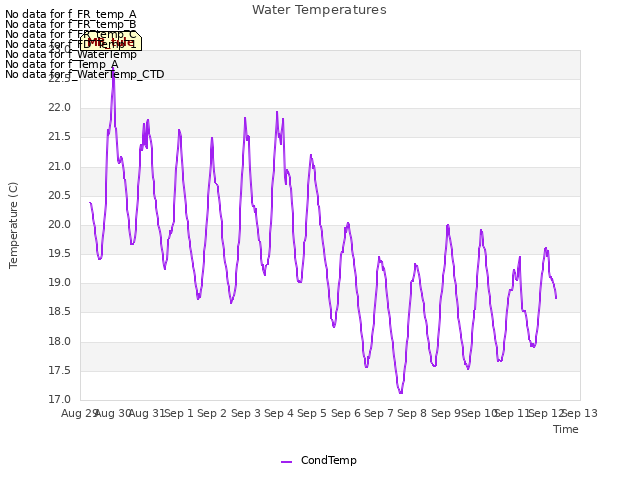 plot of Water Temperatures