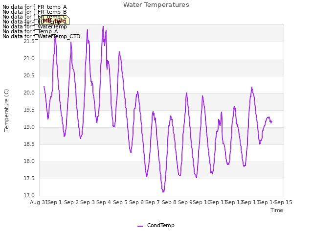 plot of Water Temperatures