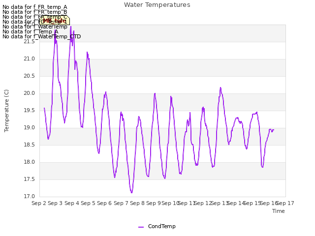 plot of Water Temperatures