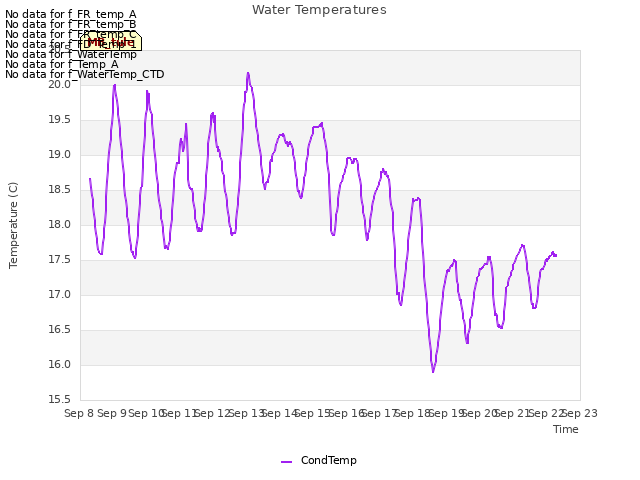 plot of Water Temperatures