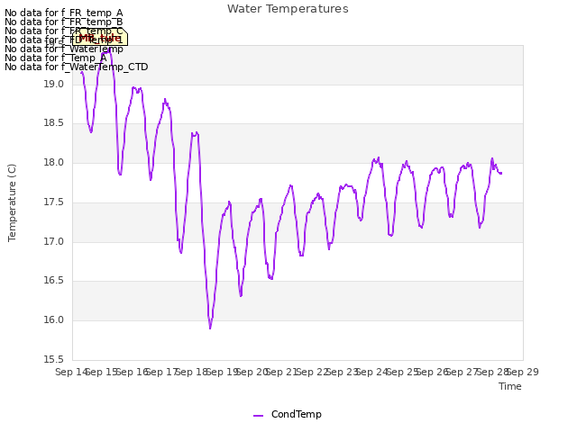 plot of Water Temperatures