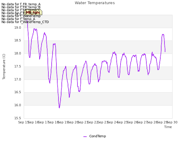 plot of Water Temperatures