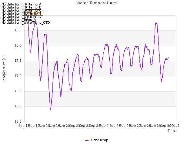 plot of Water Temperatures