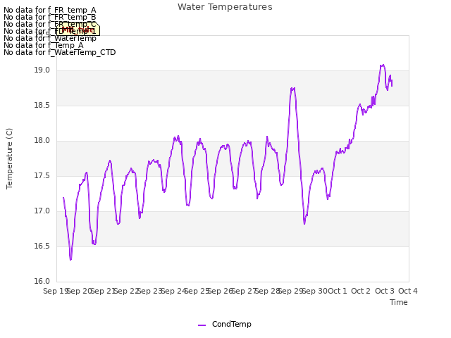 plot of Water Temperatures