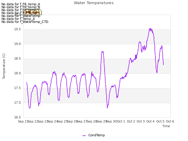 plot of Water Temperatures