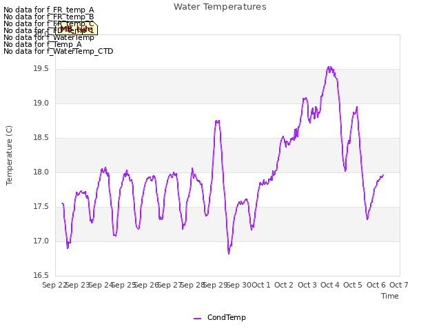 plot of Water Temperatures