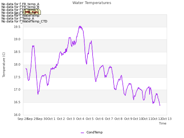 plot of Water Temperatures