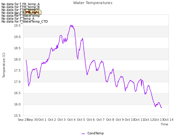 plot of Water Temperatures