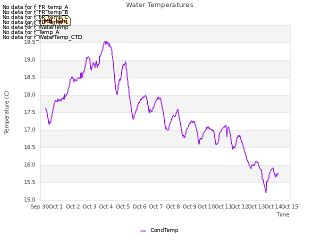 plot of Water Temperatures