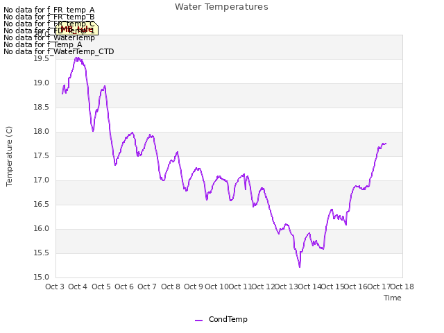 plot of Water Temperatures