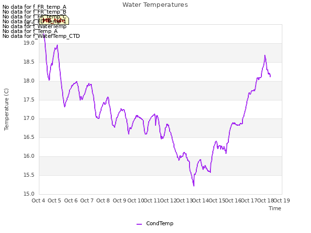 plot of Water Temperatures