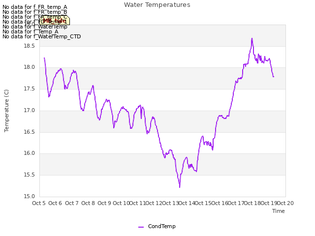 plot of Water Temperatures