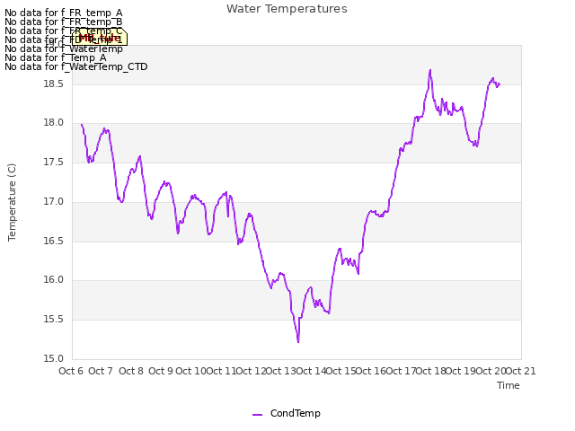 plot of Water Temperatures