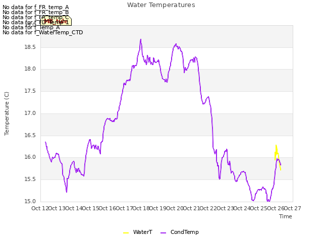 plot of Water Temperatures