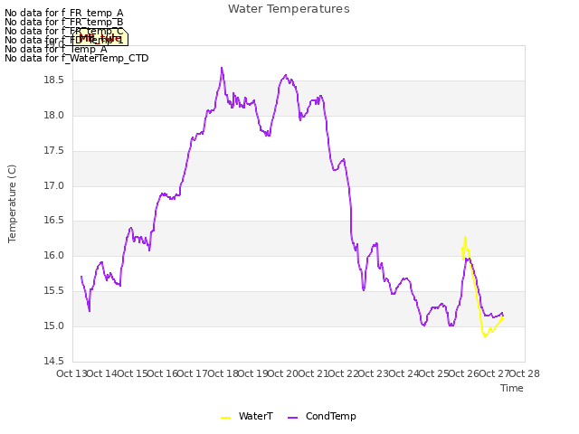 plot of Water Temperatures