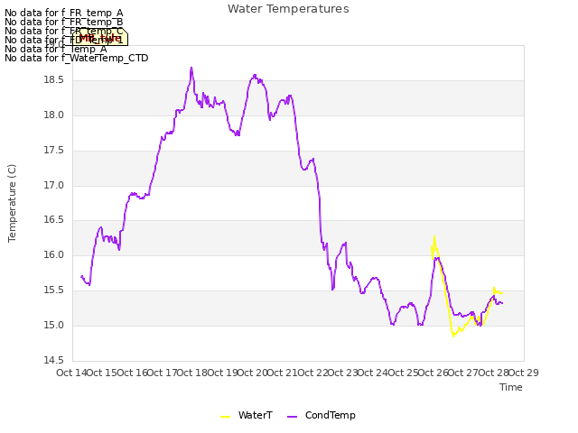 plot of Water Temperatures