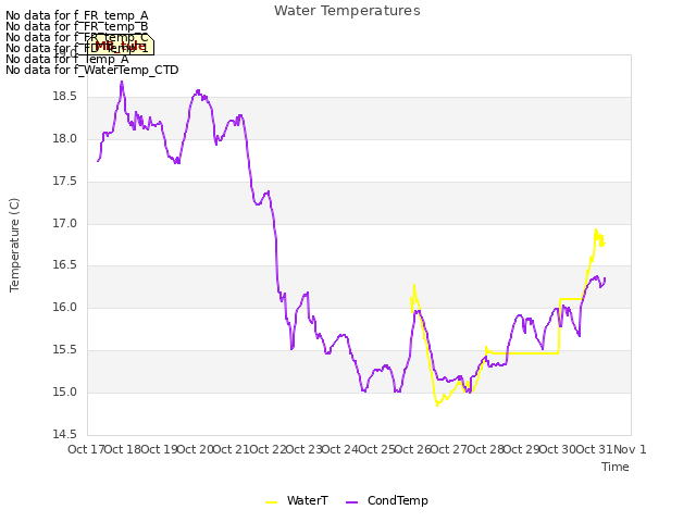 plot of Water Temperatures