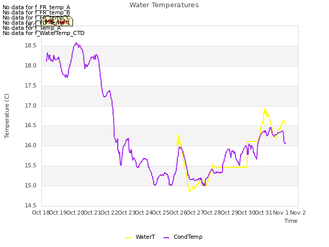 plot of Water Temperatures