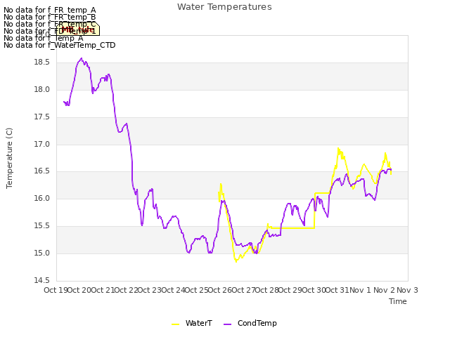 plot of Water Temperatures