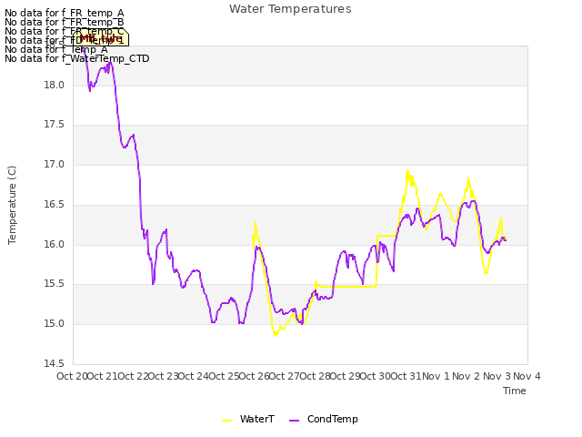 plot of Water Temperatures