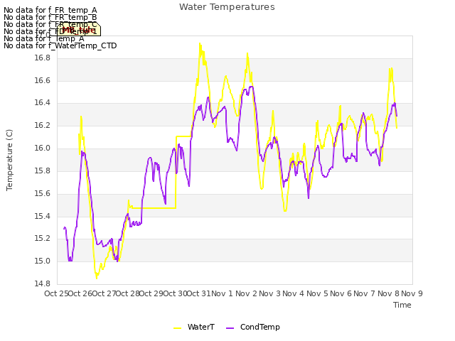 plot of Water Temperatures