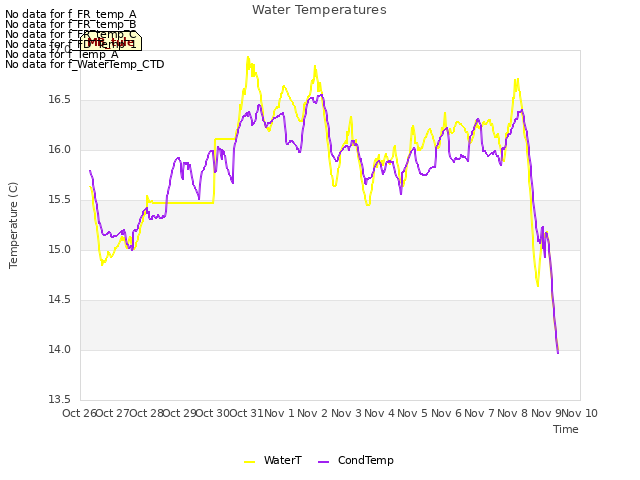 plot of Water Temperatures