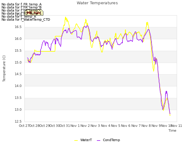 plot of Water Temperatures