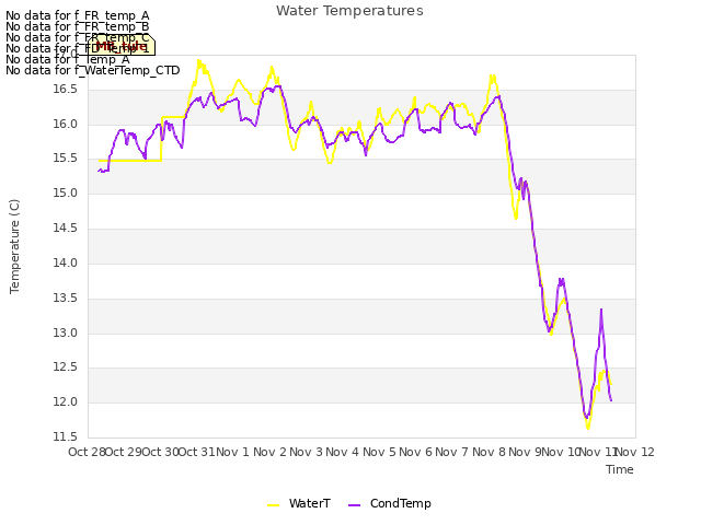 plot of Water Temperatures