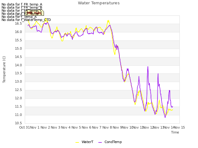 plot of Water Temperatures