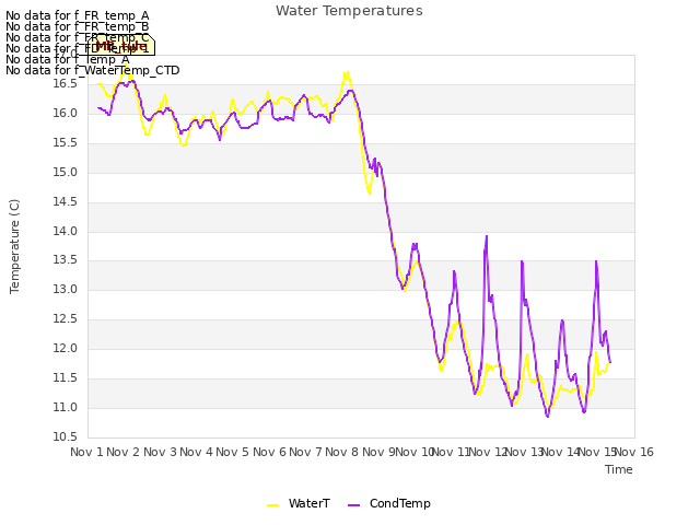 plot of Water Temperatures