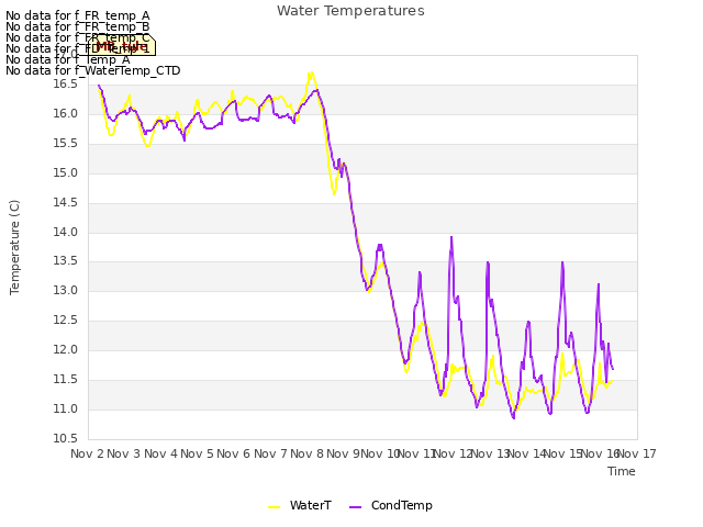 plot of Water Temperatures