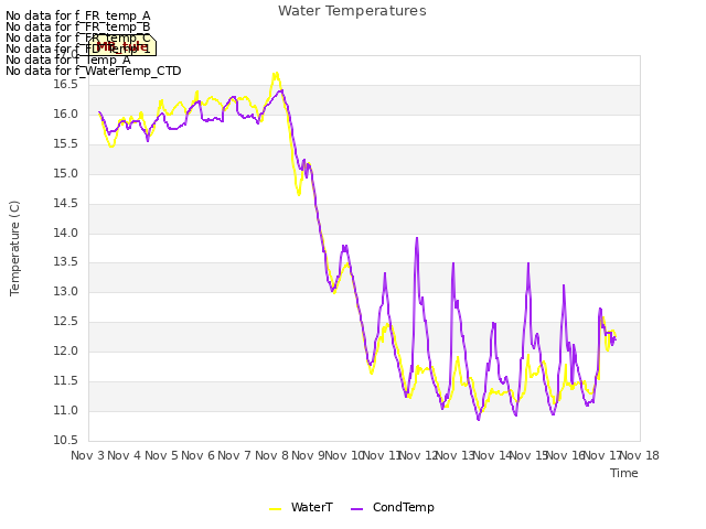 plot of Water Temperatures