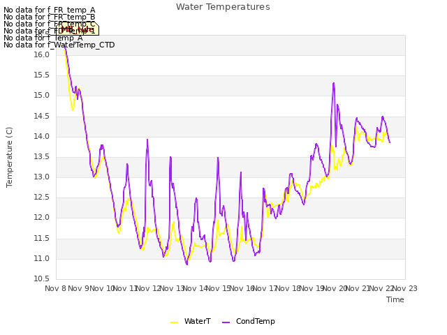 plot of Water Temperatures