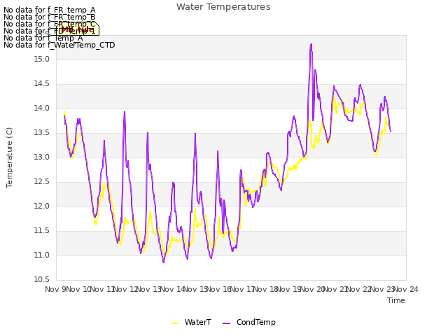 plot of Water Temperatures