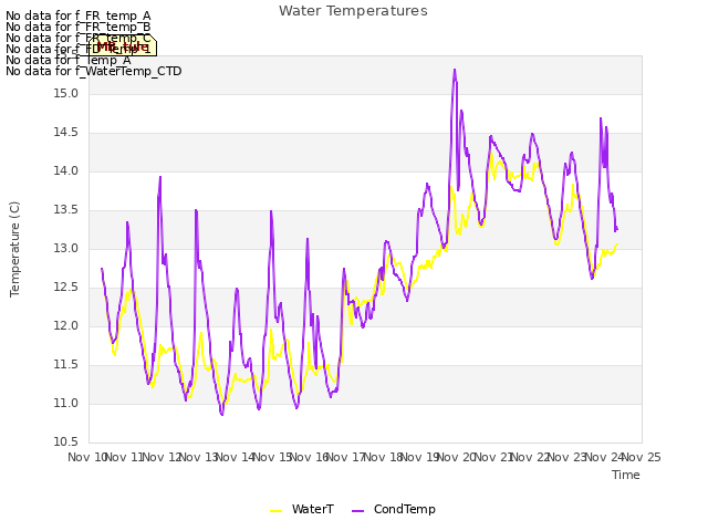 plot of Water Temperatures