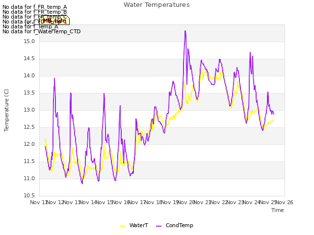 plot of Water Temperatures