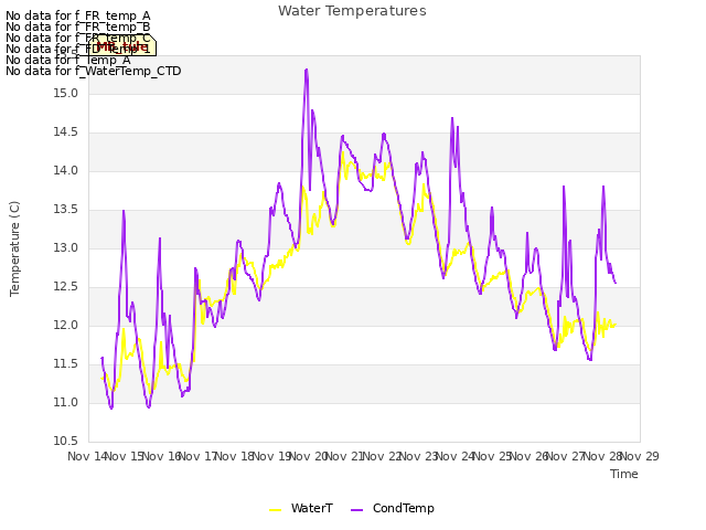 plot of Water Temperatures