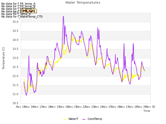 plot of Water Temperatures