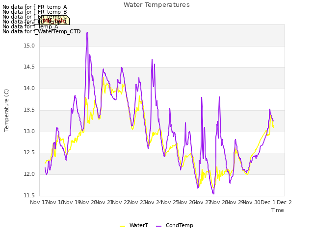 plot of Water Temperatures