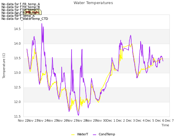 plot of Water Temperatures