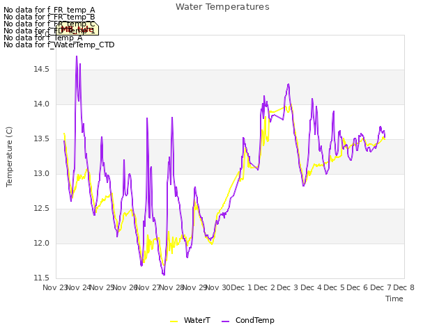 plot of Water Temperatures