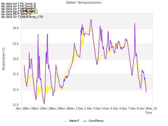 plot of Water Temperatures