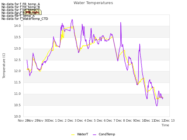 plot of Water Temperatures